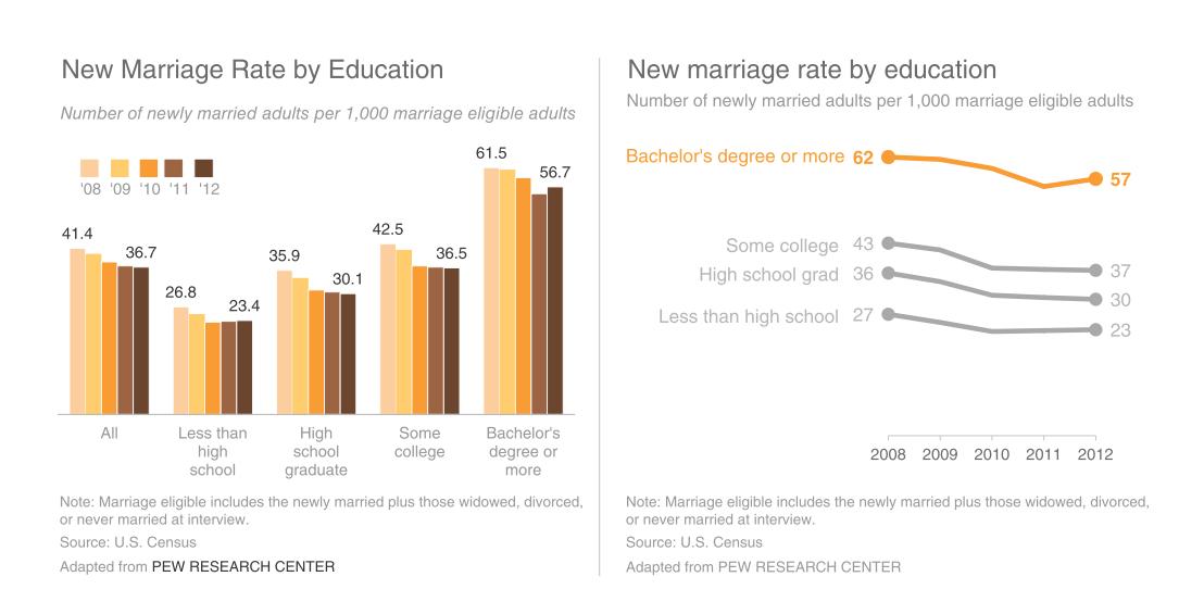 Sự khác biệt giữa biểu đồ gốc và biểu đồ được Trực quan hóa đúng cách
